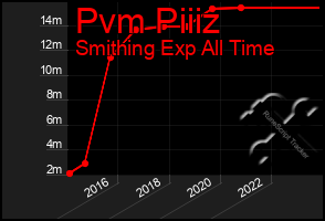 Total Graph of Pvm Piiiz