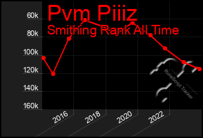 Total Graph of Pvm Piiiz