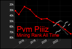 Total Graph of Pvm Piiiz