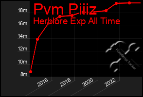 Total Graph of Pvm Piiiz