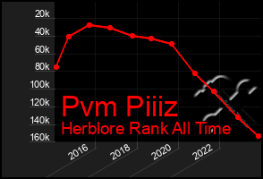 Total Graph of Pvm Piiiz