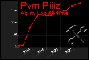 Total Graph of Pvm Piiiz