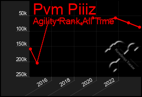 Total Graph of Pvm Piiiz