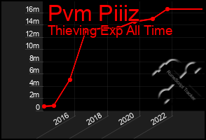 Total Graph of Pvm Piiiz