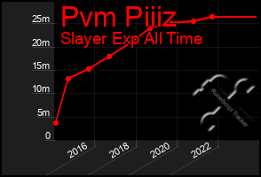 Total Graph of Pvm Piiiz