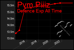 Total Graph of Pvm Piiiz