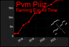 Total Graph of Pvm Piiiz