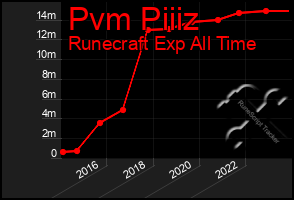 Total Graph of Pvm Piiiz