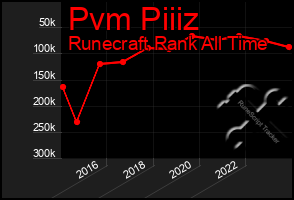 Total Graph of Pvm Piiiz