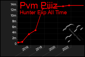 Total Graph of Pvm Piiiz