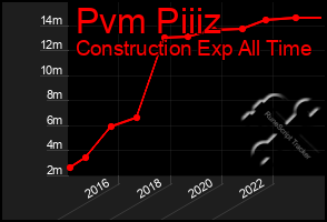 Total Graph of Pvm Piiiz