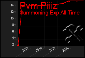 Total Graph of Pvm Piiiz