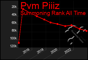 Total Graph of Pvm Piiiz