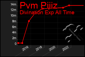 Total Graph of Pvm Piiiz