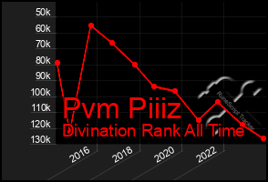 Total Graph of Pvm Piiiz