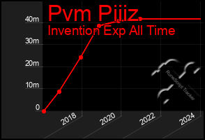 Total Graph of Pvm Piiiz