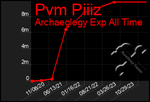 Total Graph of Pvm Piiiz