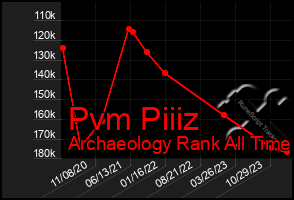 Total Graph of Pvm Piiiz