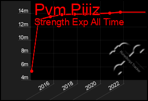 Total Graph of Pvm Piiiz