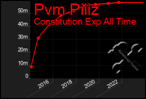 Total Graph of Pvm Piiiz