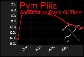 Total Graph of Pvm Piiiz