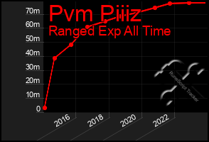 Total Graph of Pvm Piiiz