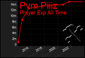 Total Graph of Pvm Piiiz