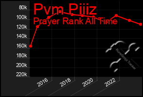 Total Graph of Pvm Piiiz