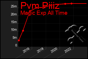 Total Graph of Pvm Piiiz