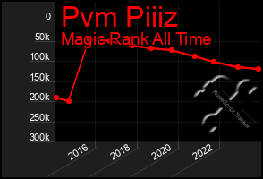 Total Graph of Pvm Piiiz