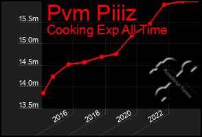 Total Graph of Pvm Piiiz