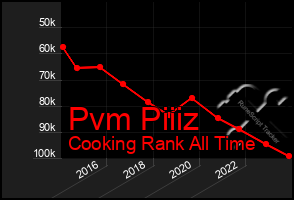 Total Graph of Pvm Piiiz