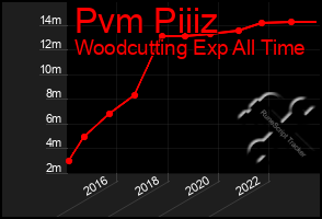 Total Graph of Pvm Piiiz