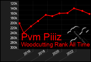 Total Graph of Pvm Piiiz