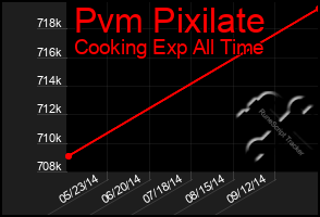 Total Graph of Pvm Pixilate
