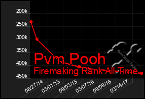 Total Graph of Pvm Pooh