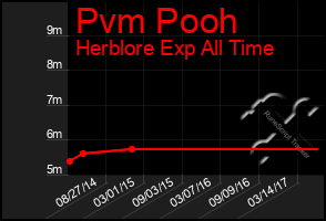 Total Graph of Pvm Pooh