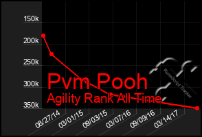 Total Graph of Pvm Pooh