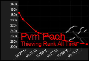 Total Graph of Pvm Pooh