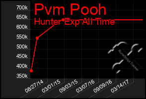 Total Graph of Pvm Pooh