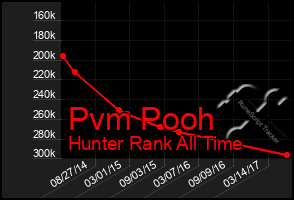 Total Graph of Pvm Pooh