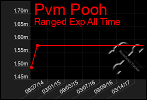 Total Graph of Pvm Pooh