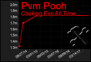 Total Graph of Pvm Pooh