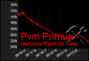 Total Graph of Pvm Primus