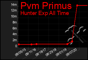 Total Graph of Pvm Primus