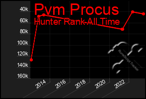 Total Graph of Pvm Procus