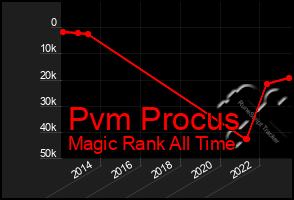 Total Graph of Pvm Procus
