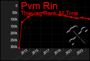 Total Graph of Pvm Rin