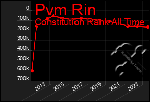 Total Graph of Pvm Rin