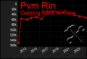 Total Graph of Pvm Rin